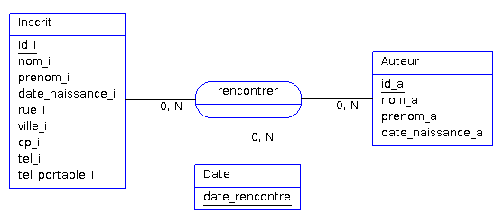 Bases De Donnees Relationnelles Avec Merise